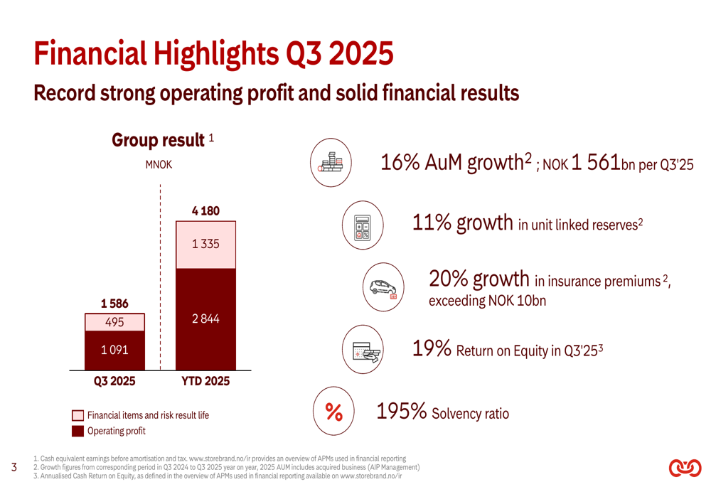 Presentazione del terzo trimestre 2025 di Storebrand: crescita a doppia cifra
