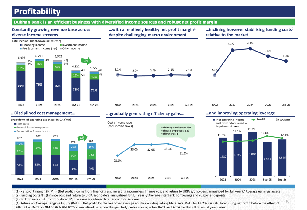 Dukhan Bank Q3 2026 slides show flat profit amid revenue decline By ...