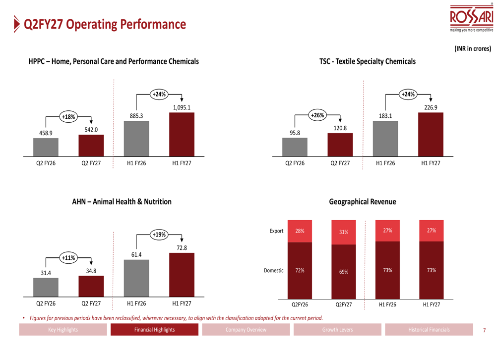 Rossari Q2 FY27 slides: 19% revenue growth amid margin pressure By ...