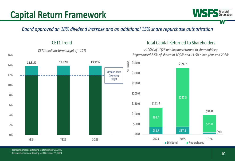 WSFS Q1 2026 slides: core EPS surges 49%, capital returns exceed income ...