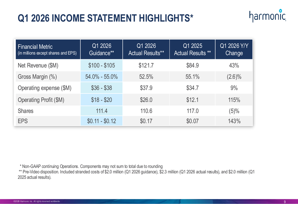 Harmonic Q1 2026 slides: broadband revenue surges 43%, guidance raised
