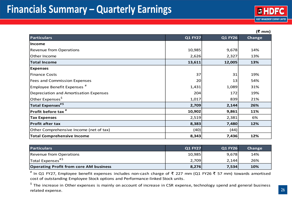 HDFC AMC Q1 FY27 slides: profit up 12% as SIP momentum persists