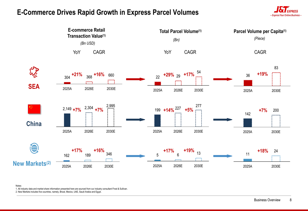 J&T Express FY2025 slides: profit doubles as SEA market share surges By