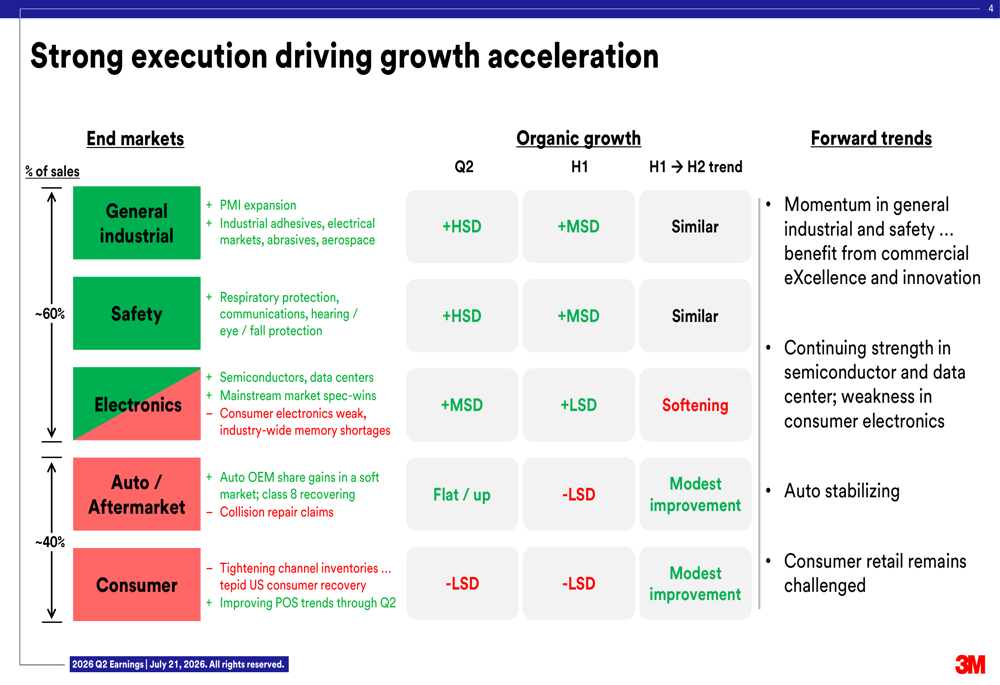 3M Q2 2026 slides: record margins drive guidance raise By Investing.com
