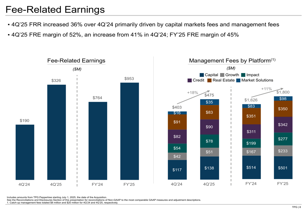 TPG、2025年第4四半期：手数料関連収益72%増、運用資産3000億ドル超え