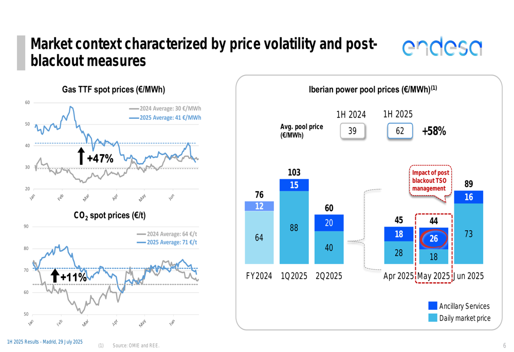 Endesa 1H 2025 slides: EBITDA up 12%, Net Income soars 30% amid market volatility