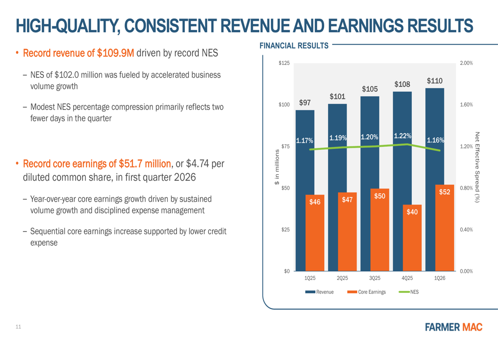 Growth From Roe Farmer Mac Q1 2026 slides: record volume growth amid credit pressures ...