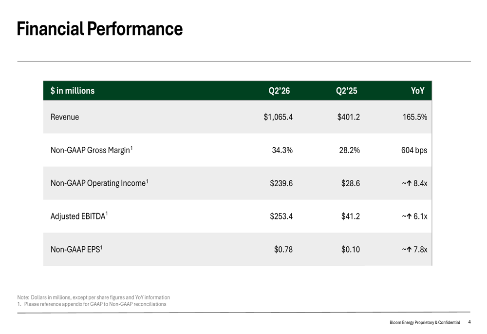 Bloom Energy Q2’26 slides: revenue tops $1B, margins expand sharply