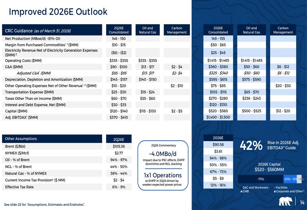 California Resources Q1 2026 slides: growth pivot amid revenue miss By ...