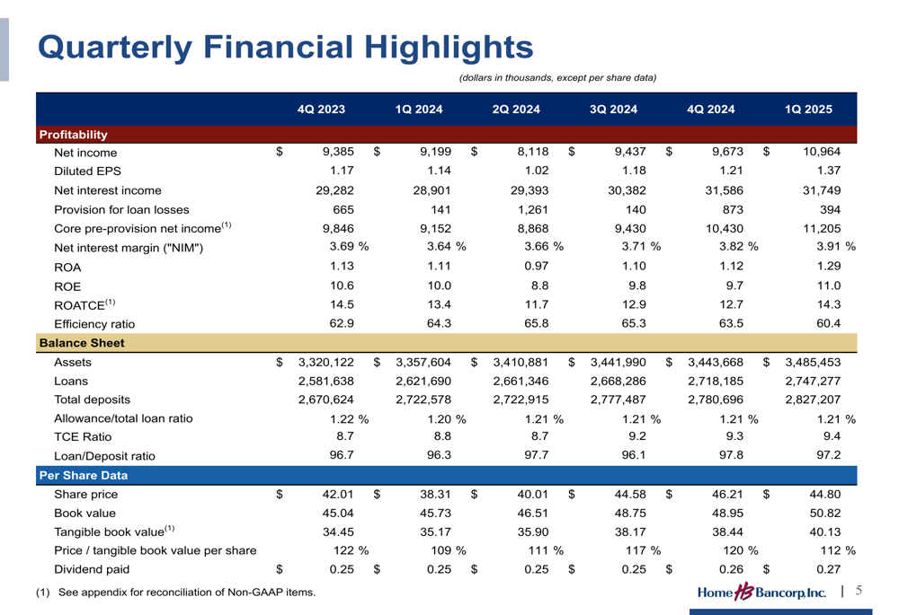 Home Bancorp Q1 2025 slides: earnings jump 17%, NIM expansion continues
