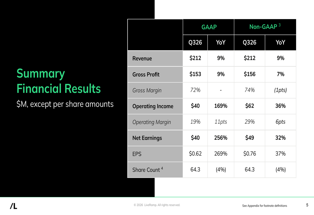 LiveRamp、第3四半期は9%の収益成長と過去最高のマージンを記録するも顧客維持率は低下