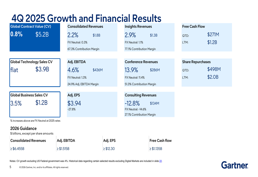ガートナー、2025年第4四半期：売上高2.2%増も、EPS27.8%減で株価急落