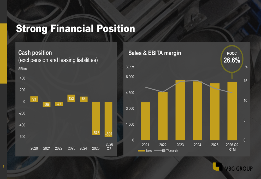 VBG Group Q2 2026 slides: sales rise 8.7%, margins under pressure By ...