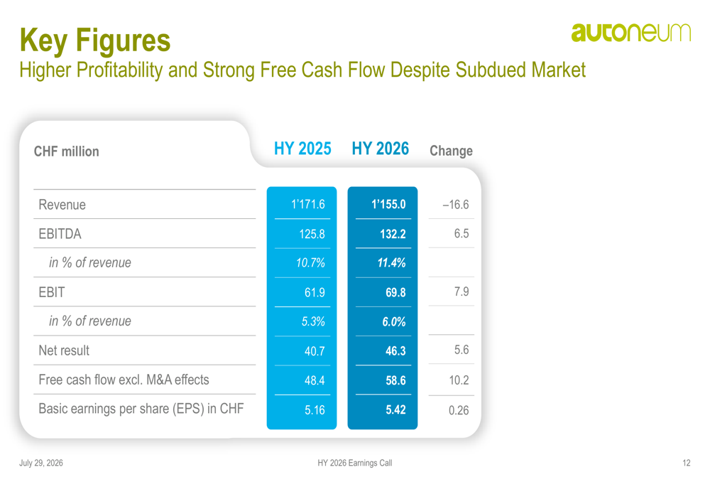 Autoneum H1 2026 slides: margins expand despite muted auto demand