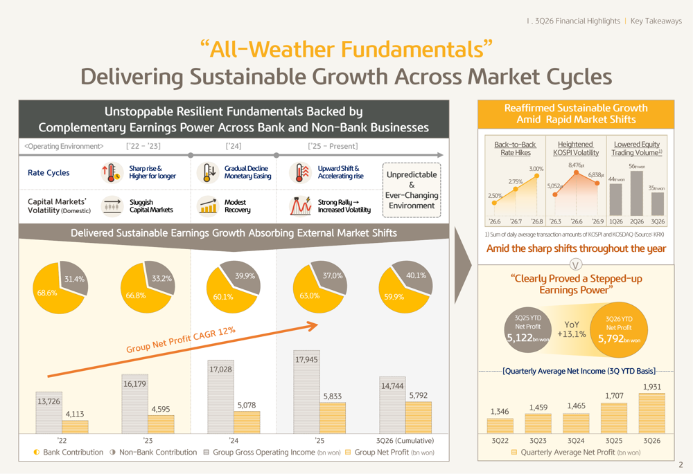 KB Financial Q3 2026 slides: ’all-weather’ model drives 13% profit ...