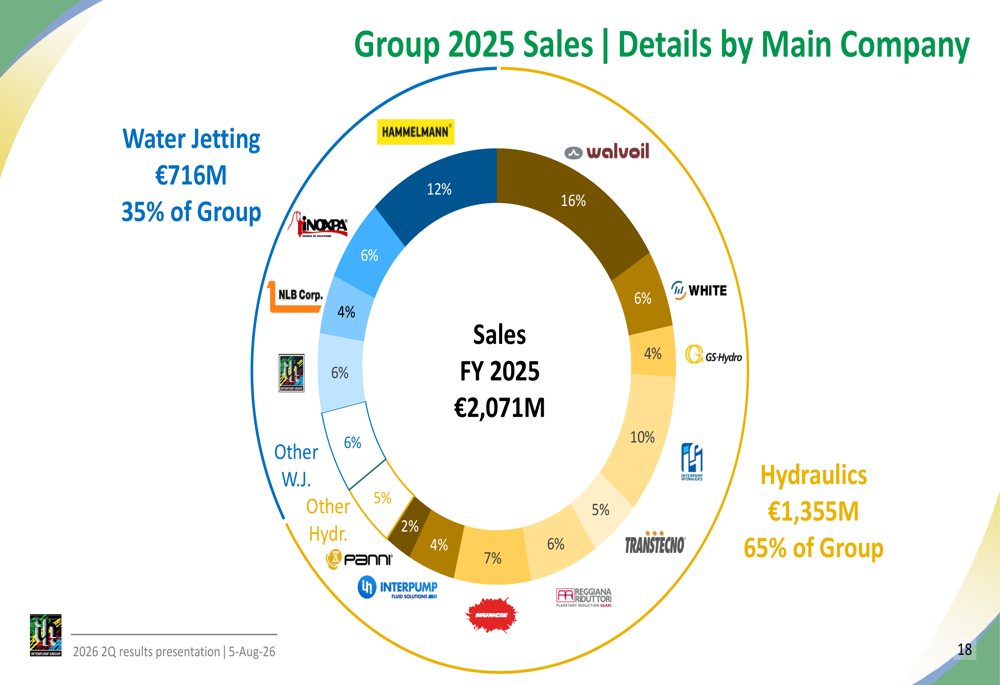 Interpump Group Interpump Q2 2026 slides: hydraulics lifts mixed results By Investing.com