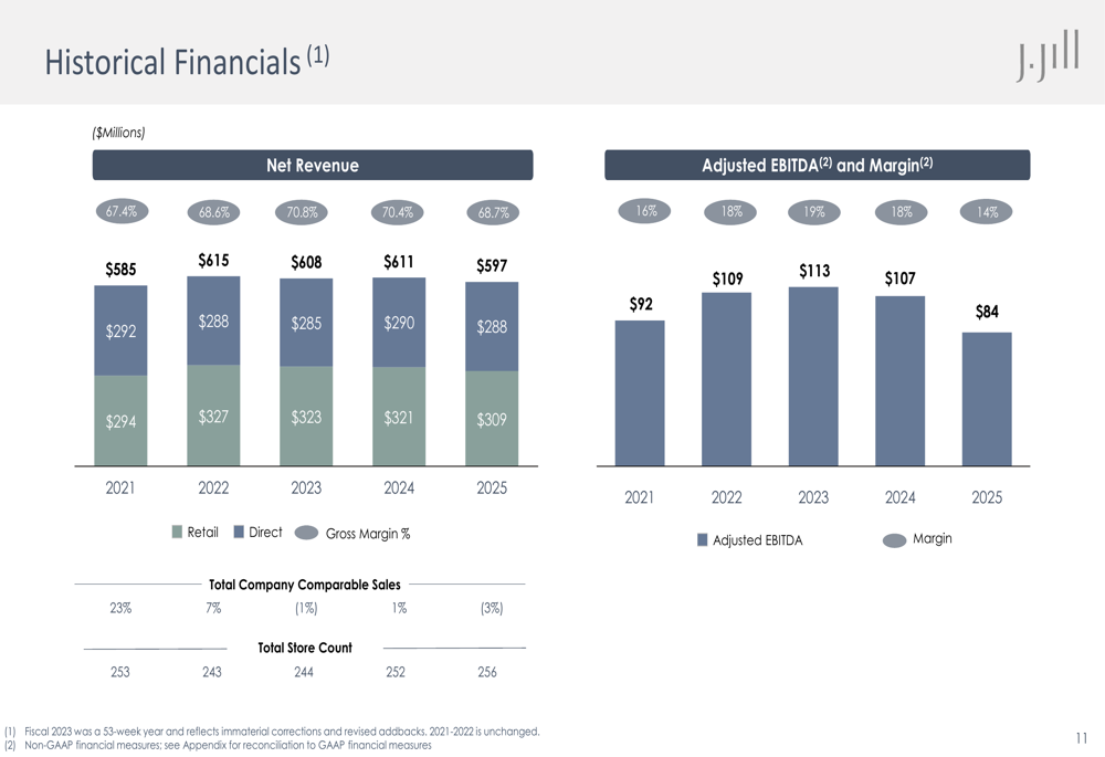 J.Jill、2026年3月のスライド資料で成長戦略進展の一方でマージン圧縮が明らかに