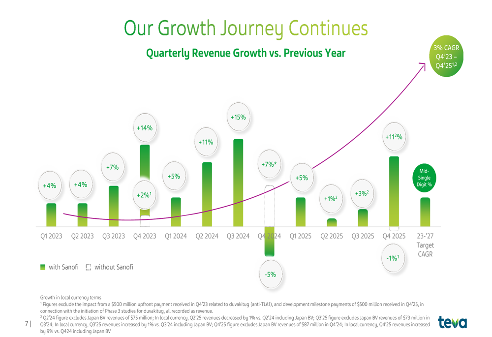 Teva 2025年第4四半期決算：革新的医薬品が好調で収益成長が継続