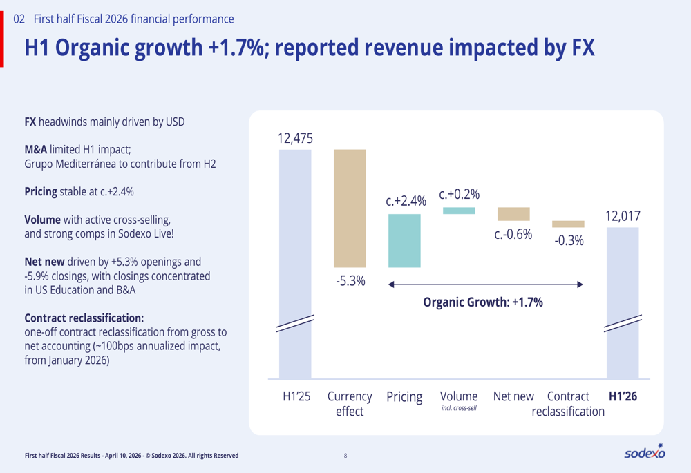 ソデクソH1 FY2026決算:マージン圧力で業績見通し引き下げ