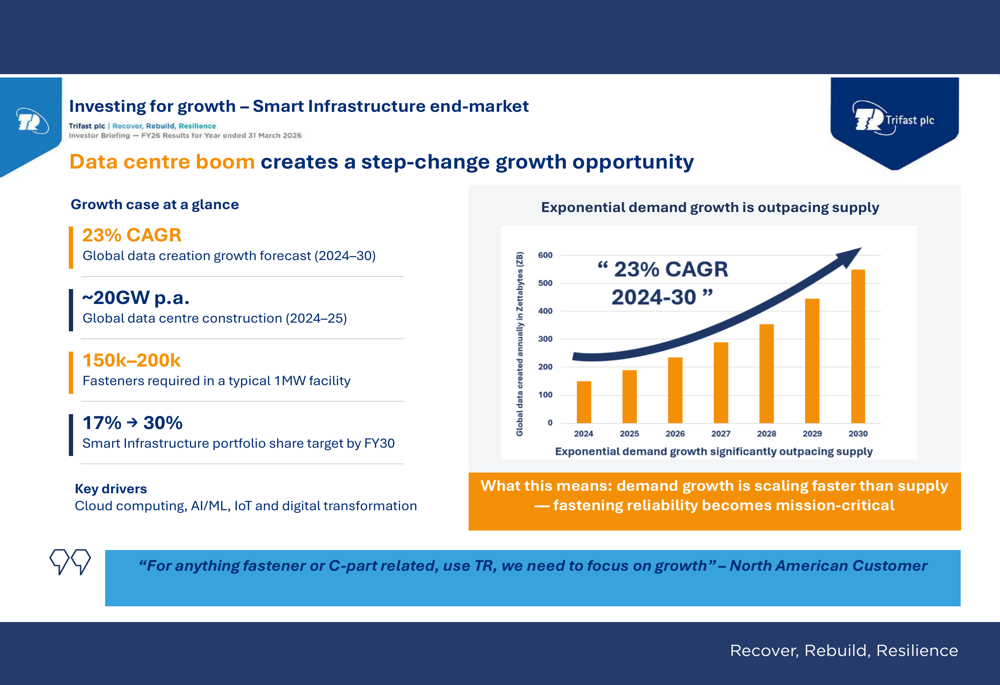 Trifast FY26 slides: margins rise to 7.8% amid strategic pivot By ...