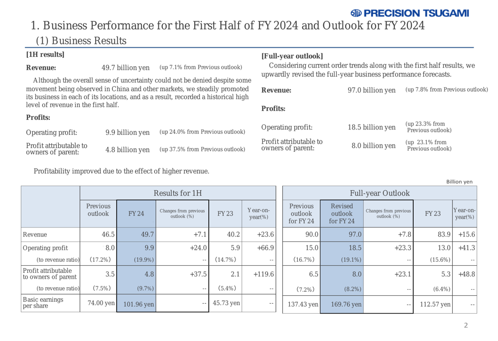 Tsugami FY2024 H1 presentation: Revenue jumps 24%, full-year outlook raised