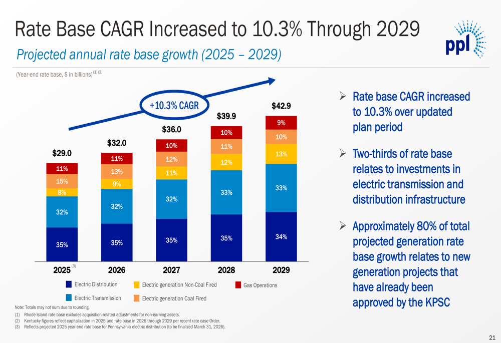 PPL Q4 2025 slides: growth extended to 2029 on data center boom By ...
