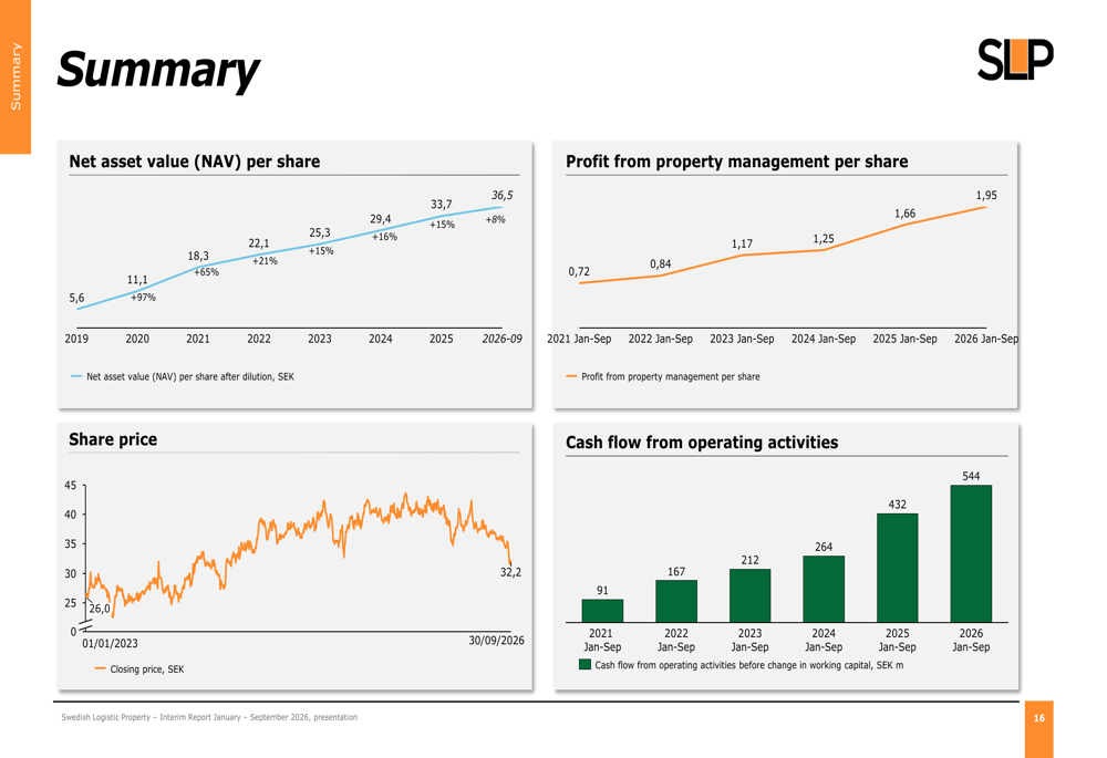 SLP Q3 2026 slides: rental income up 24%, sustainability at 95% By ...