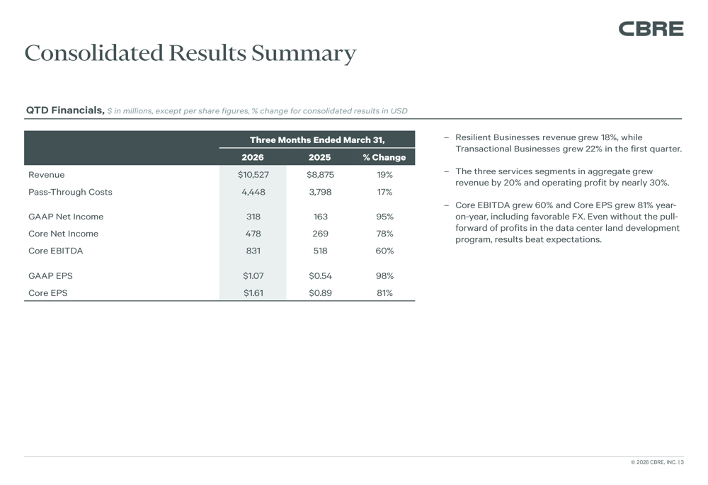 CBRE、2026年第1四半期は取引回復で利益81%急増