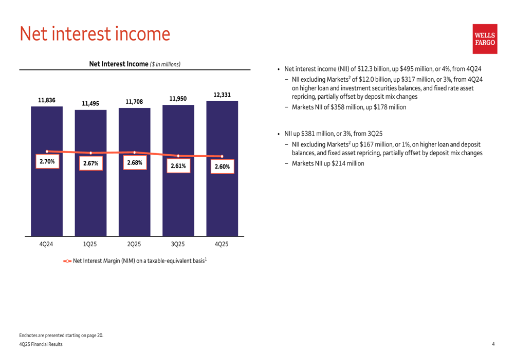 wells fargo dsip list 2025 Wells Fargo Q4 2025 presentation: Revenue up 4%, stock dips despite  earnings beat By Investing.com
