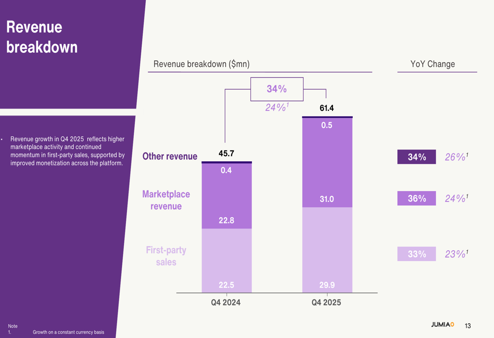 Resultados del cuarto trimestre de 2025 de Jumia: ingresos suben un 34% ...