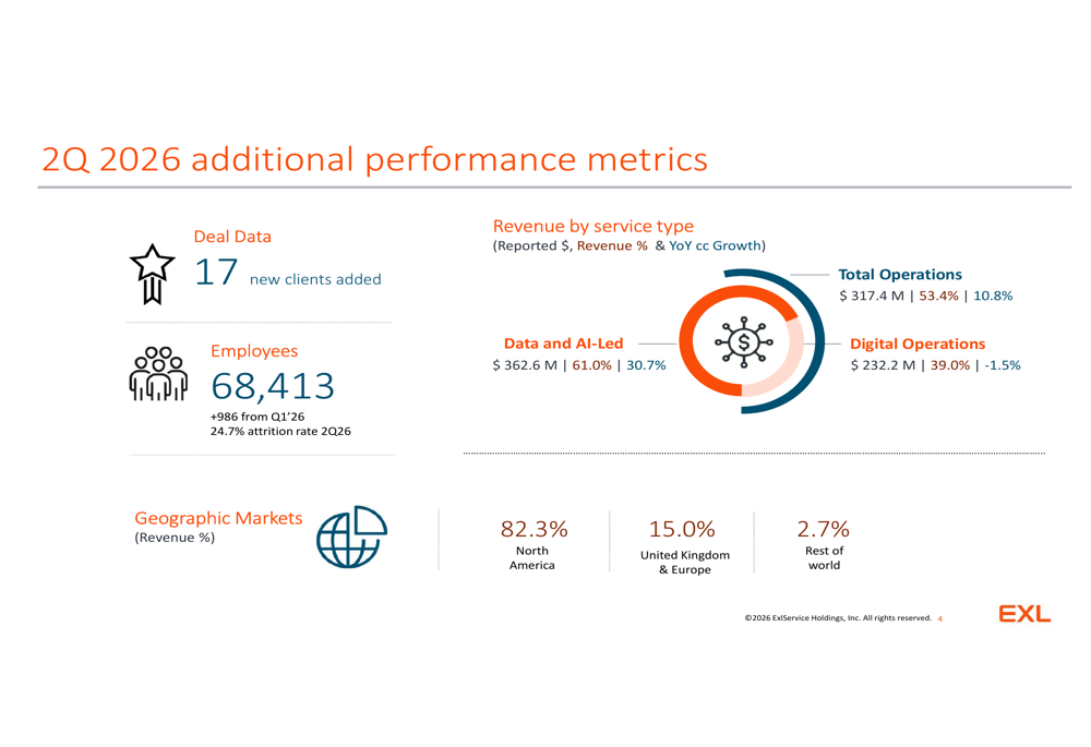 EXL Q2 2026 slides: AI revenue surges 31%, guidance raised By Investing.com