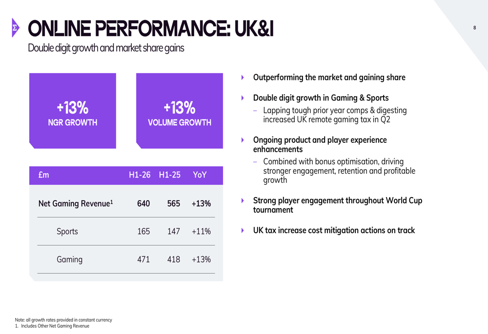 Entain H1 2026 slides: online growth accelerates amid UK tax pressure ...