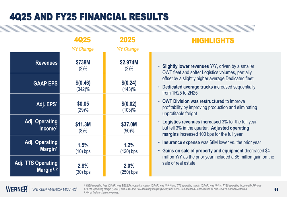 Werner Enterprises Q4 2025 slides: Misses expectations, bets on FirstFleet acquisition