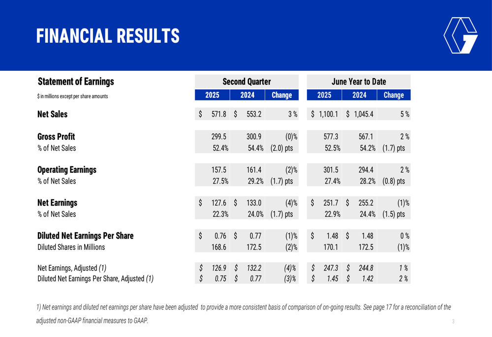 Graco Q2 2025 presentation: Acquisitions drive 3% sales growth amid organic challenges