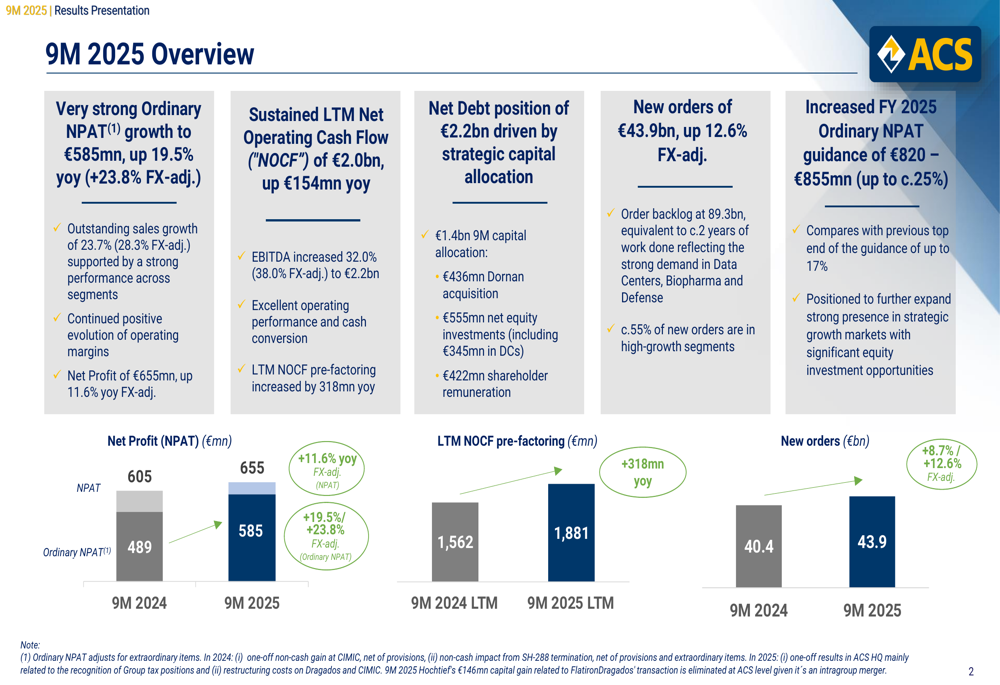 ACS 9M 2025 presentation: Profit jumps 19.5%, guidance raised on ...