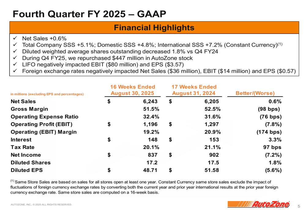 AutoZone Q4 2025 slides: EPS miss overshadows sales growth, stock dips