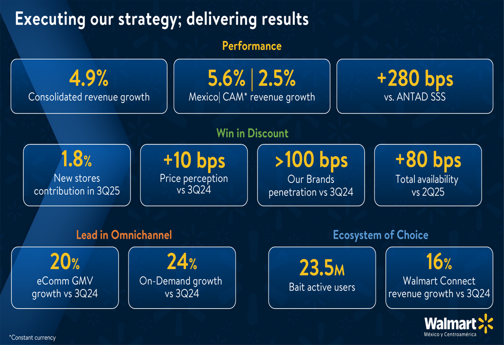 Walmex Q3 2025 presentation: Revenue growth of 4.9% amid margin pressure