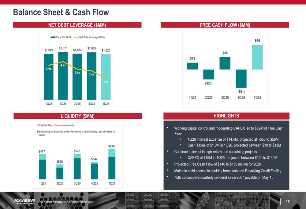 Kaiser Aluminum Q1 2026 slides: record EBITDA, raised guidance By ...