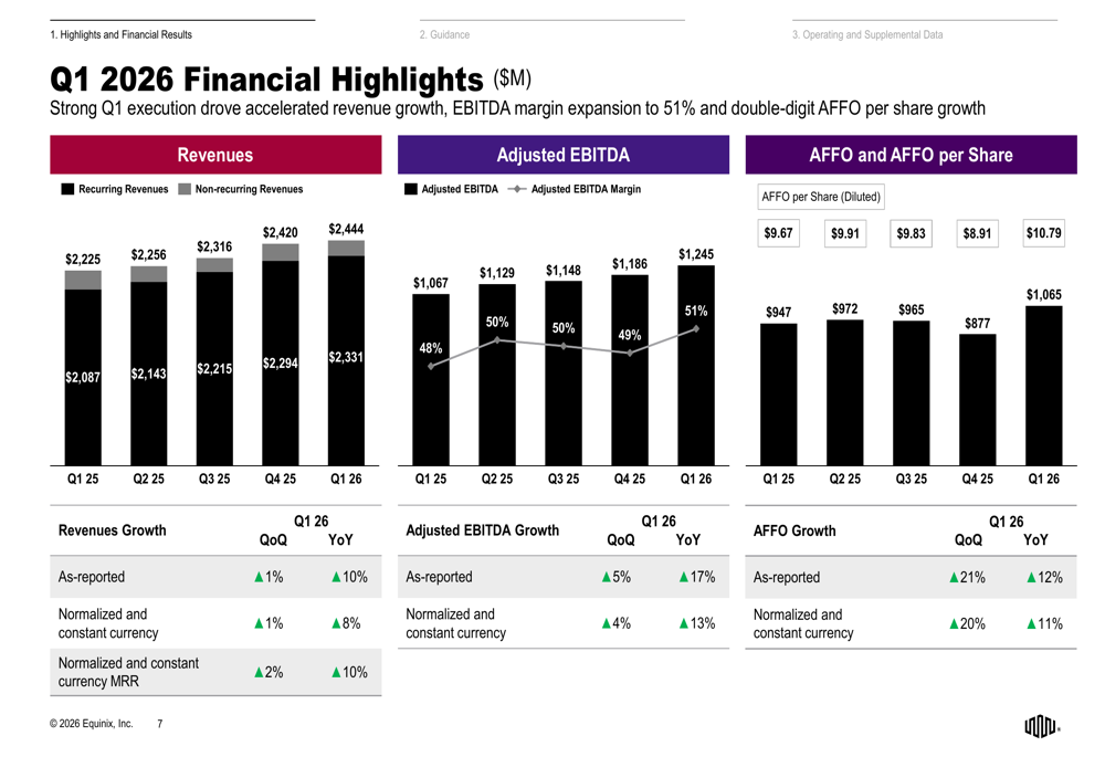 Equinix 2026年第1四半期決算:記録的な受注が業績予想引き上げを牽引、利益率は51%に到達