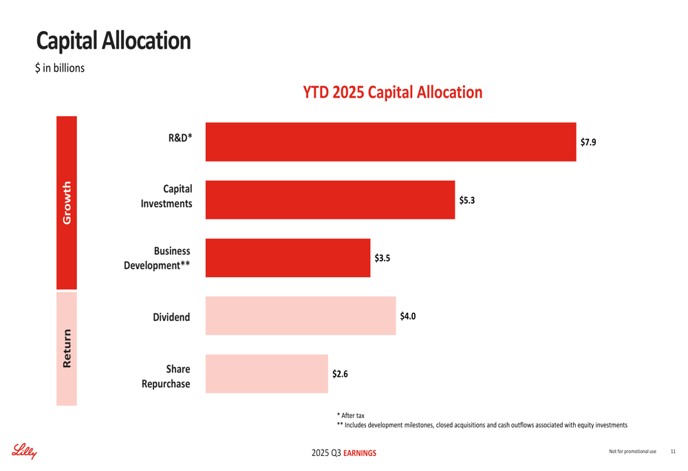 Eli Lilly Q3 2025 slides: revenue surges 54% as incretin analogs ...