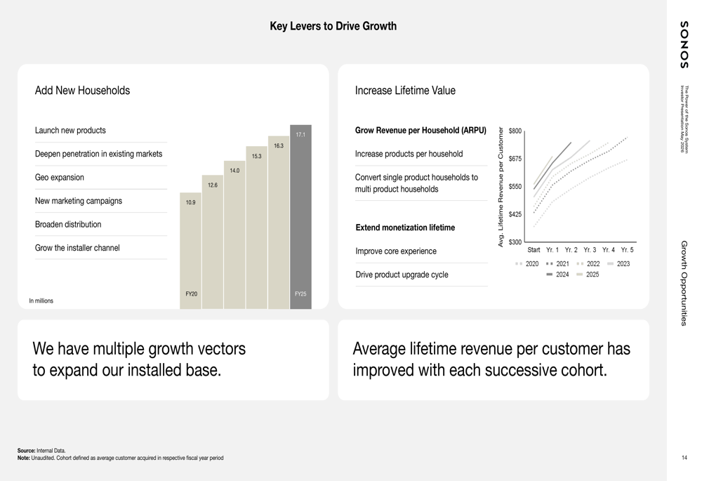 Sonos FY25 slides: $12B opportunity in base despite revenue dip By ...