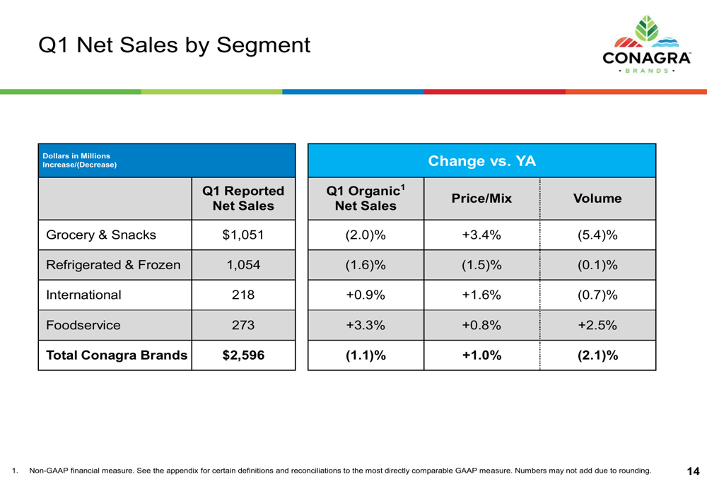 金寶(Conagra)第一季財報:營收下滑但獲利超預期,股價下跌