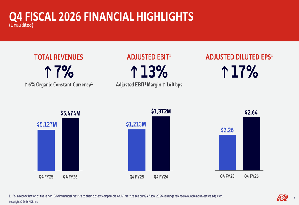 ADP, 2026 회계연도 4분기 실적 발표: 주당순이익 17% 성장, AI가 마진 견인