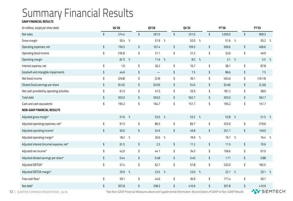 Semtech 2026年度第4四半期決算：データセンター需要急増が記録的な年度を牽引
