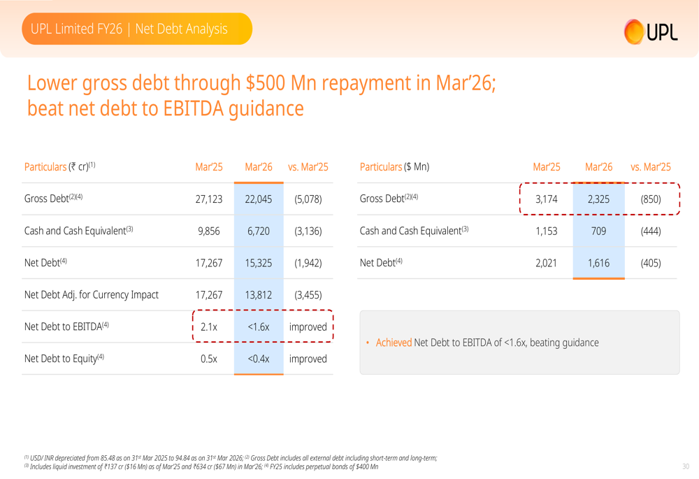 UPL supera guidance do ano fiscal 2026 e reduz dvida para abaixo de 1,6x  Por Investing.com
