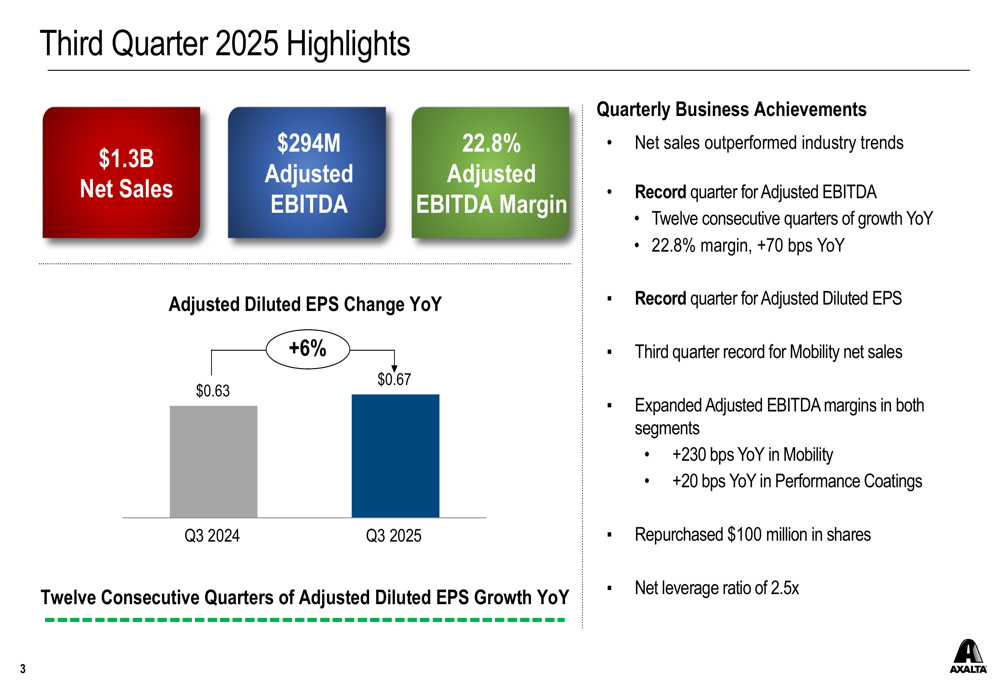 Axalta Q3 2025 slides: Record EBITDA despite revenue headwinds, boosts buybacks