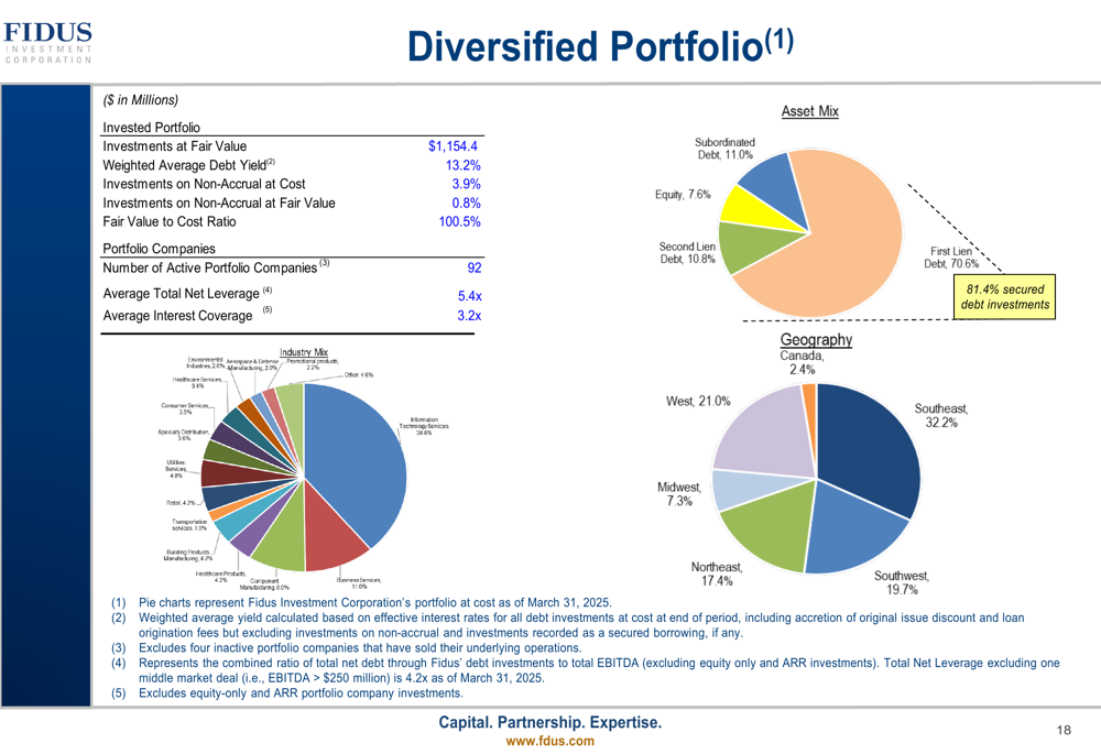 Fidus Investment Q1 2025 slides highlight $1.15B portfolio and 11.3% dividend yield