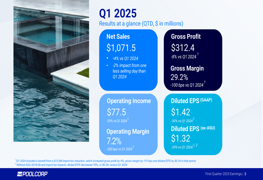 Pool Corporation Q1 2025 slides reveal earnings miss, maintained guidance