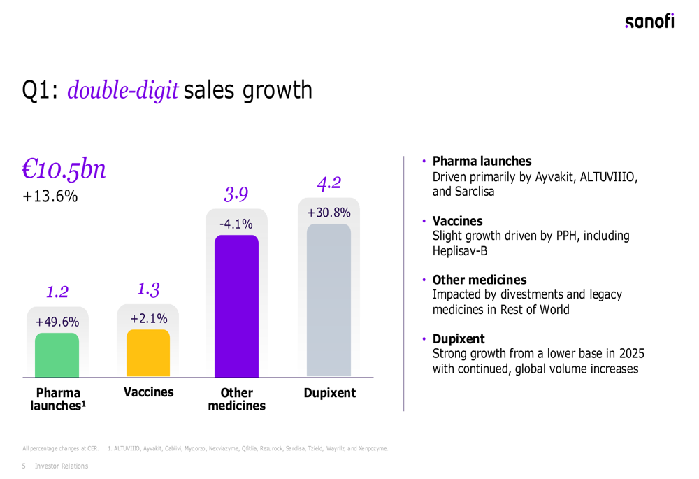 사노피 2026년 1분기 실적 발표: 듀피젠트, 두 자릿수 성장 견인