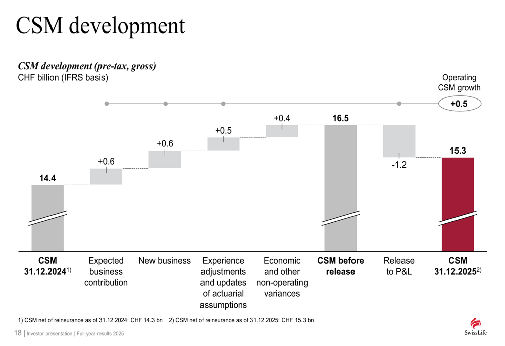 Swiss Life FY 2025 slides: profit growth stalls amid rising costs By ...
